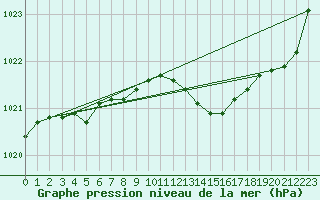 Courbe de la pression atmosphrique pour Dax (40)