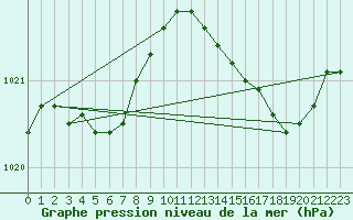 Courbe de la pression atmosphrique pour Le Mesnil-Esnard (76)