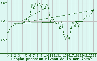 Courbe de la pression atmosphrique pour Hawarden