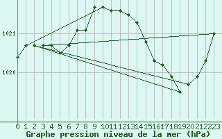 Courbe de la pression atmosphrique pour Orly (91)