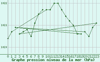 Courbe de la pression atmosphrique pour Gruissan (11)