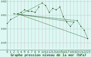 Courbe de la pression atmosphrique pour Sletnes Fyr