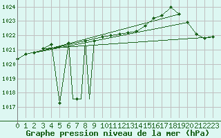 Courbe de la pression atmosphrique pour Missoula, Missoula International Airport