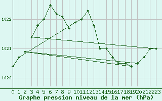 Courbe de la pression atmosphrique pour Coleshill