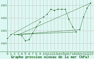 Courbe de la pression atmosphrique pour Chteaudun (28)