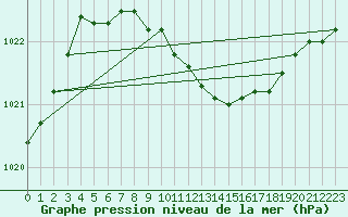 Courbe de la pression atmosphrique pour Wernigerode