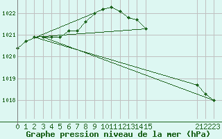 Courbe de la pression atmosphrique pour Bellengreville (14)