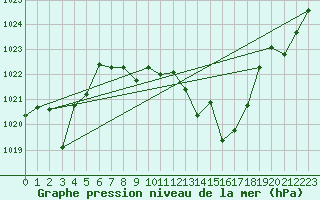 Courbe de la pression atmosphrique pour Hinojosa Del Duque