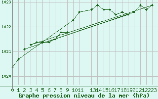 Courbe de la pression atmosphrique pour Cap de la Hague (50)