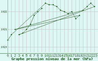 Courbe de la pression atmosphrique pour Terschelling Hoorn