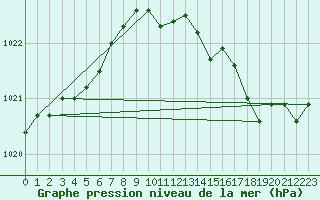 Courbe de la pression atmosphrique pour Rhyl