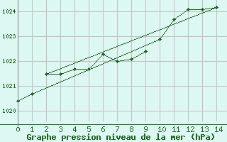 Courbe de la pression atmosphrique pour Bahia Blanca Aerodrome