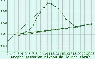 Courbe de la pression atmosphrique pour Vliermaal-Kortessem (Be)