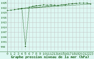 Courbe de la pression atmosphrique pour Alfeld