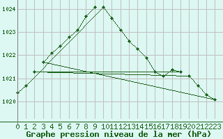 Courbe de la pression atmosphrique pour Cranwell