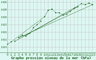 Courbe de la pression atmosphrique pour Ploeren (56)