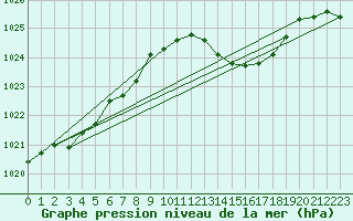 Courbe de la pression atmosphrique pour Landser (68)