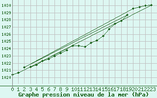 Courbe de la pression atmosphrique pour Manschnow