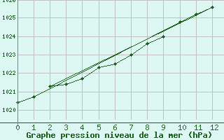 Courbe de la pression atmosphrique pour Riviere Aux Feuilles