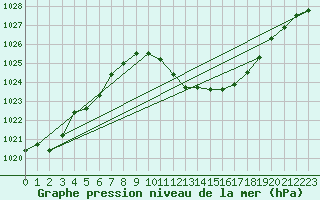 Courbe de la pression atmosphrique pour Reichenau / Rax