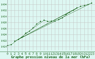 Courbe de la pression atmosphrique pour Deva