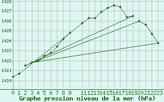Courbe de la pression atmosphrique pour Porkalompolo