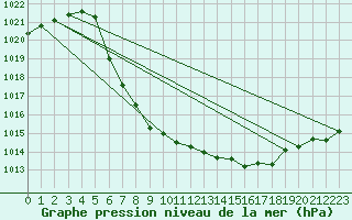 Courbe de la pression atmosphrique pour Hemsedal Ii