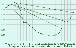 Courbe de la pression atmosphrique pour Drevsjo