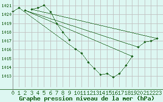 Courbe de la pression atmosphrique pour Kalwang