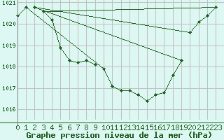 Courbe de la pression atmosphrique pour Sirdal-Sinnes