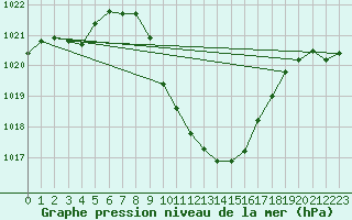 Courbe de la pression atmosphrique pour Cevio (Sw)