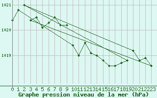 Courbe de la pression atmosphrique pour La Javie (04)