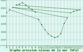 Courbe de la pression atmosphrique pour Locarno-Magadino