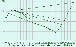 Courbe de la pression atmosphrique pour Arvidsjaur