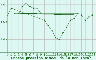 Courbe de la pression atmosphrique pour Pribyslav