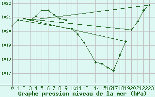 Courbe de la pression atmosphrique pour Hallau