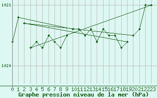Courbe de la pression atmosphrique pour Quimper (29)