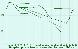 Courbe de la pression atmosphrique pour Baye (51)