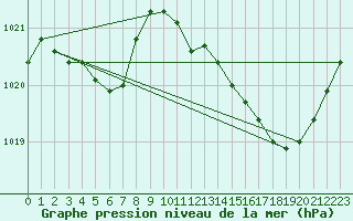 Courbe de la pression atmosphrique pour Metz-Nancy-Lorraine (57)