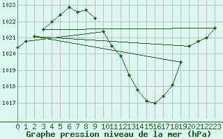 Courbe de la pression atmosphrique pour Klagenfurt