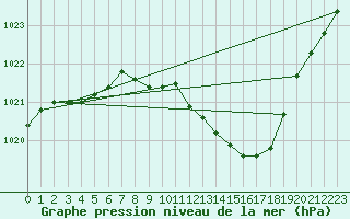 Courbe de la pression atmosphrique pour Gera-Leumnitz