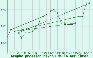 Courbe de la pression atmosphrique pour Saint-Georges-d
