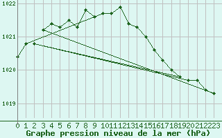 Courbe de la pression atmosphrique pour Chteaudun (28)