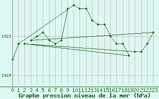 Courbe de la pression atmosphrique pour Trappes (78)