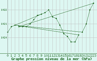 Courbe de la pression atmosphrique pour Montlimar (26)