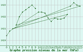 Courbe de la pression atmosphrique pour Waibstadt