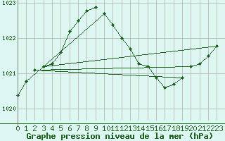 Courbe de la pression atmosphrique pour Gardelegen