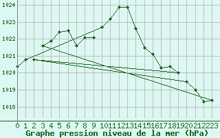 Courbe de la pression atmosphrique pour Connerr (72)