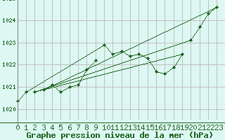 Courbe de la pression atmosphrique pour Montredon des Corbires (11)