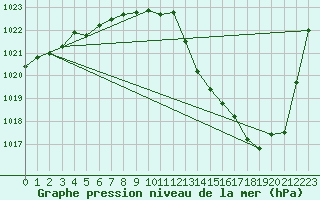 Courbe de la pression atmosphrique pour Corsept (44)